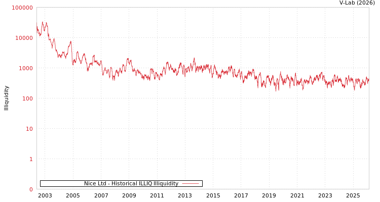 graph of Nice Ltd ILLIQ-HIST