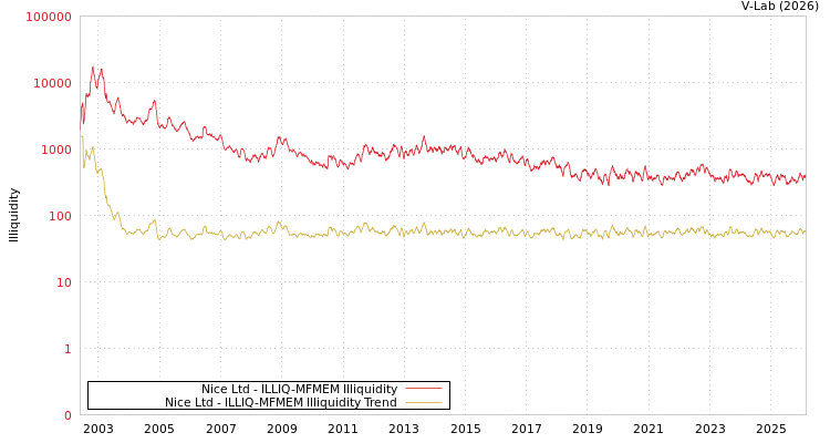 graph of Nice Ltd ILLIQ-MFMEM