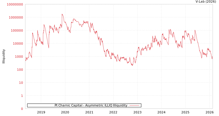 graph of Pt Charnic Capital ILLIQ-AMEM