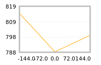 Impact of return on liquidity tomorrow