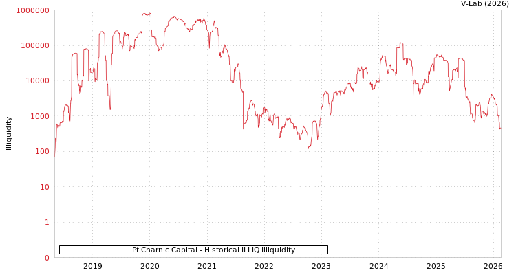graph of Pt Charnic Capital ILLIQ-HIST