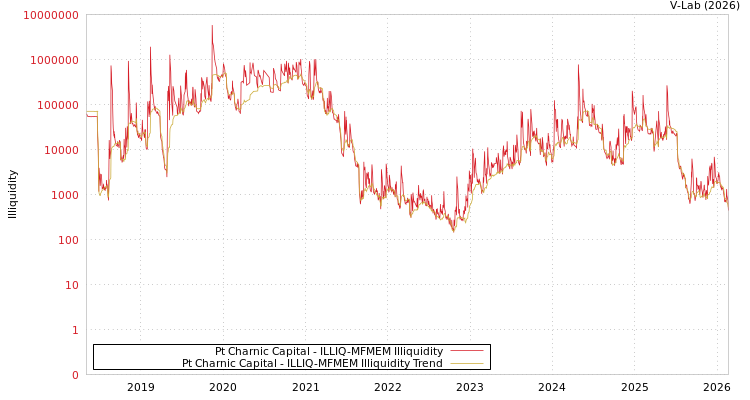 graph of Pt Charnic Capital ILLIQ-MFMEM
