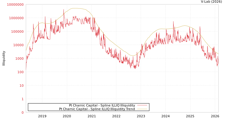 graph of Pt Charnic Capital ILLIQ-SMEM