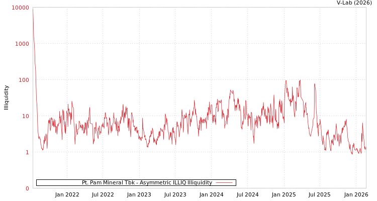 graph of Pt. Pam Mineral Tbk ILLIQ-AMEM