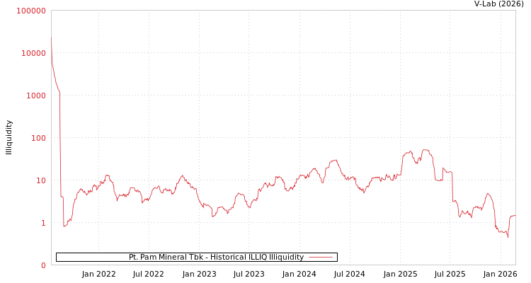graph of Pt. Pam Mineral Tbk ILLIQ-HIST