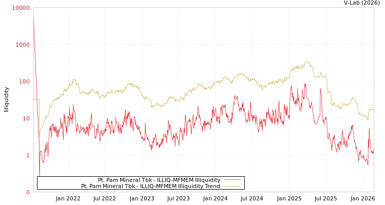 graph of Pt. Pam Mineral Tbk ILLIQ-MFMEM