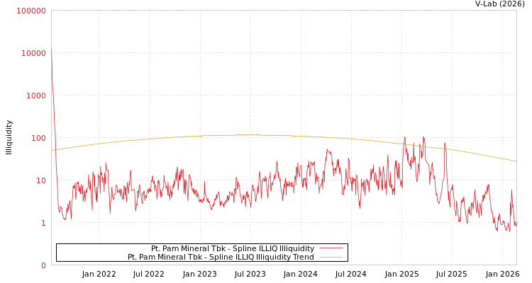 graph of Pt. Pam Mineral Tbk ILLIQ-SMEM