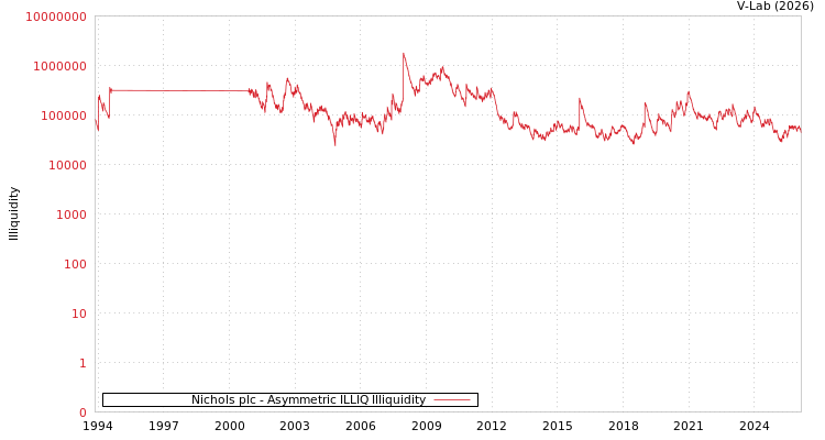 graph of Nichols plc ILLIQ-AMEM