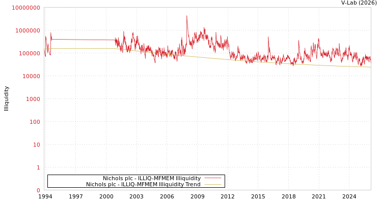 graph of Nichols plc ILLIQ-MFMEM