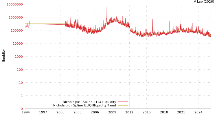 graph of Nichols plc ILLIQ-SMEM