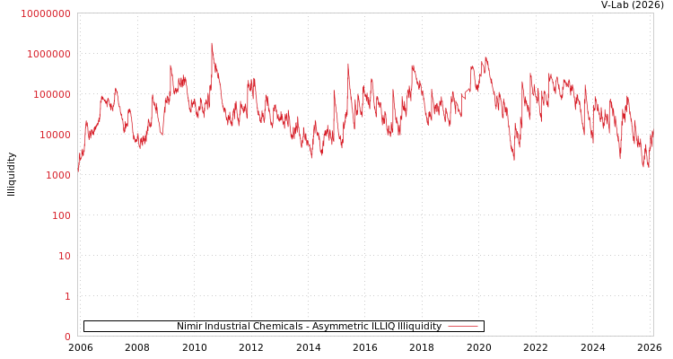 graph of Nimir Industrial Chemicals ILLIQ-AMEM