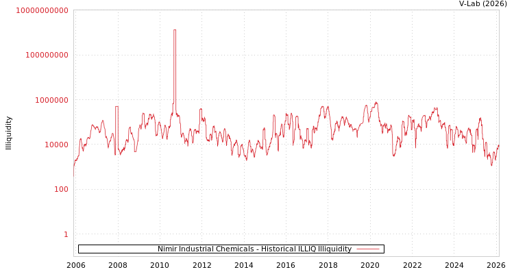 graph of Nimir Industrial Chemicals ILLIQ-HIST