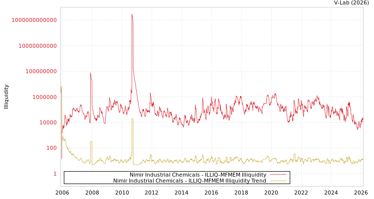 graph of Nimir Industrial Chemicals ILLIQ-MFMEM