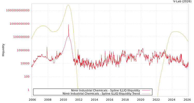 graph of Nimir Industrial Chemicals ILLIQ-SMEM