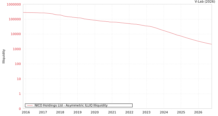 graph of NICO Holdings Ltd ILLIQ-AMEM