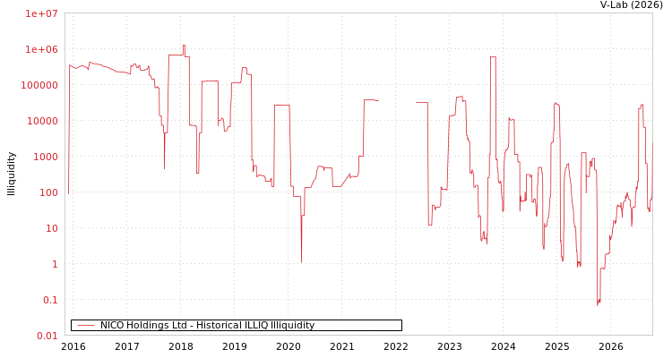 graph of NICO Holdings Ltd ILLIQ-HIST