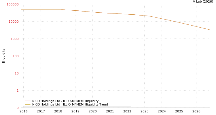 graph of NICO Holdings Ltd ILLIQ-MFMEM