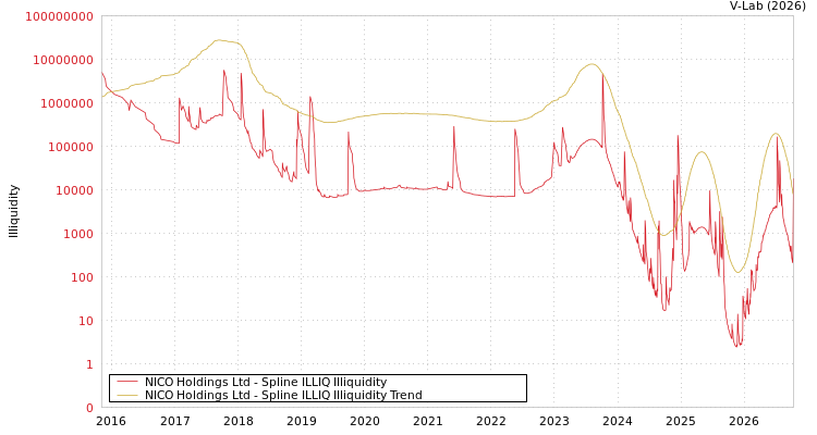 graph of NICO Holdings Ltd ILLIQ-SMEM