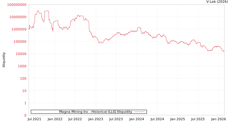 graph of Magna Mining Inc ILLIQ-HIST