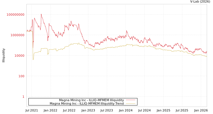 graph of Magna Mining Inc ILLIQ-MFMEM