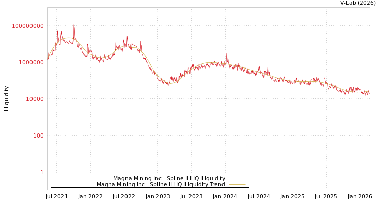 graph of Magna Mining Inc ILLIQ-SMEM