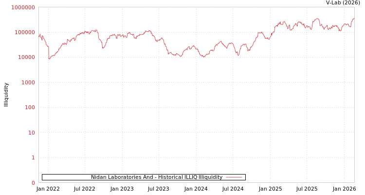 graph of Nidan Laboratories And ILLIQ-HIST