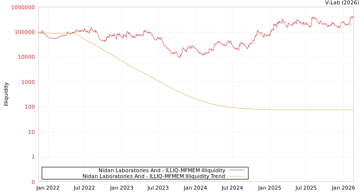 graph of Nidan Laboratories And ILLIQ-MFMEM