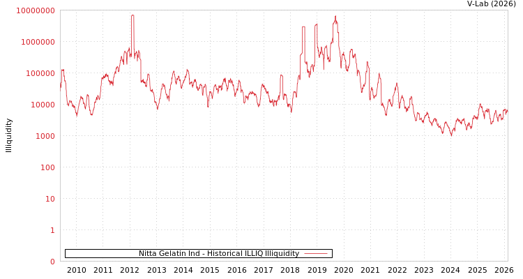 graph of Nitta Gelatin Ind ILLIQ-HIST