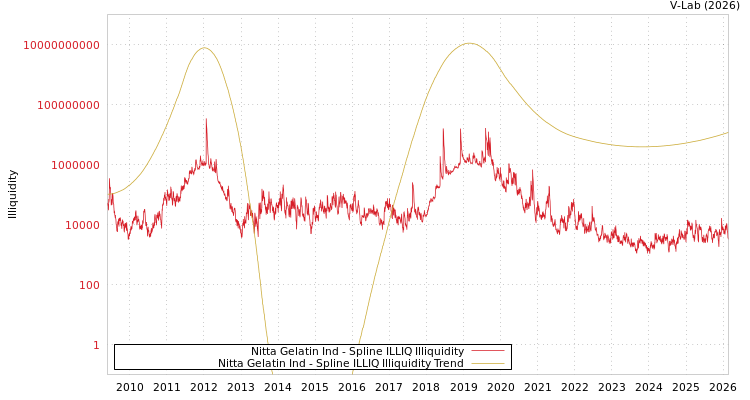 graph of Nitta Gelatin Ind ILLIQ-SMEM