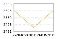 Impact of return on liquidity tomorrow