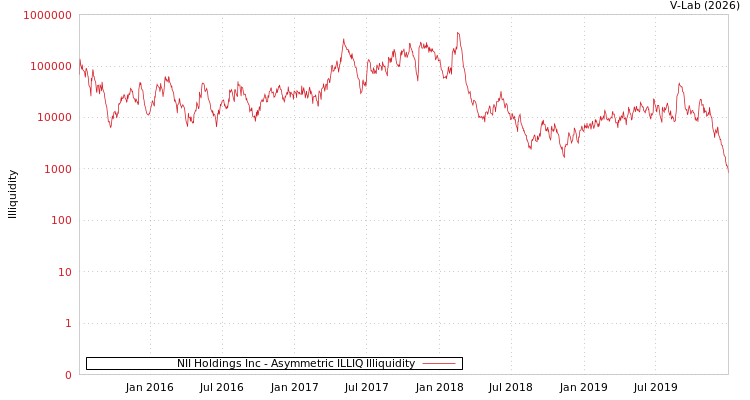 graph of NII Holdings Inc ILLIQ-AMEM