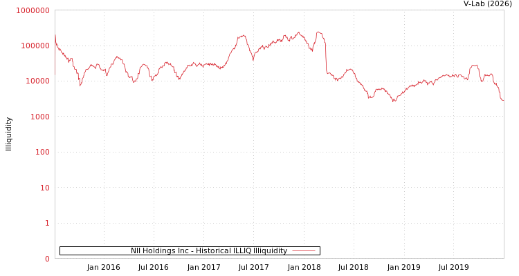 graph of NII Holdings Inc ILLIQ-HIST
