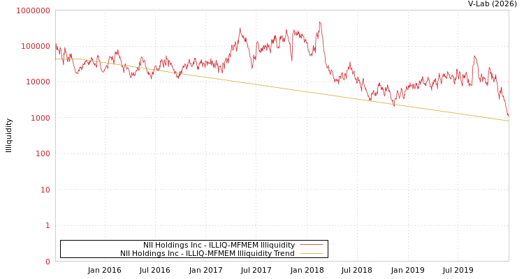 graph of NII Holdings Inc ILLIQ-MFMEM