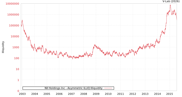 graph of NII Holdings Inc ILLIQ-AMEM