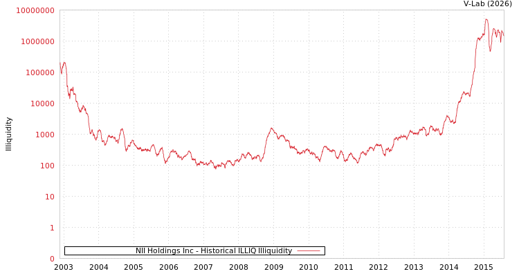 graph of NII Holdings Inc ILLIQ-HIST
