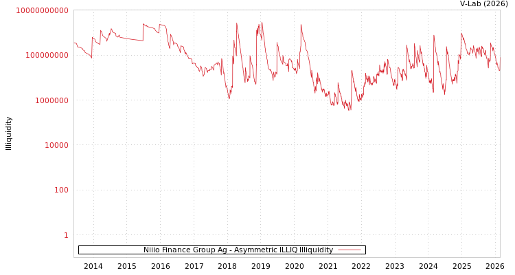 graph of Niiio Finance Group Ag ILLIQ-AMEM