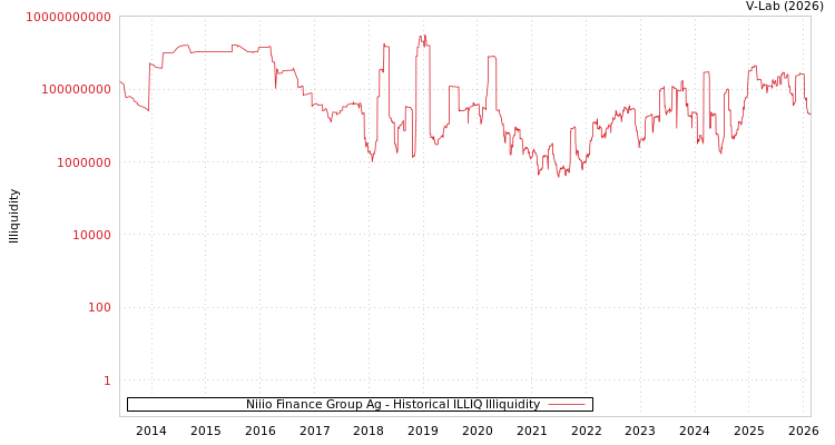 graph of Niiio Finance Group Ag ILLIQ-HIST
