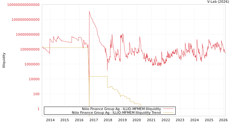 graph of Niiio Finance Group Ag ILLIQ-MFMEM