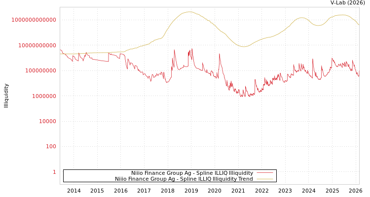 graph of Niiio Finance Group Ag ILLIQ-SMEM