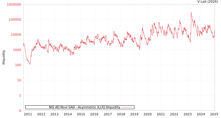 graph of NIS AD Novi SAD ILLIQ-AMEM
