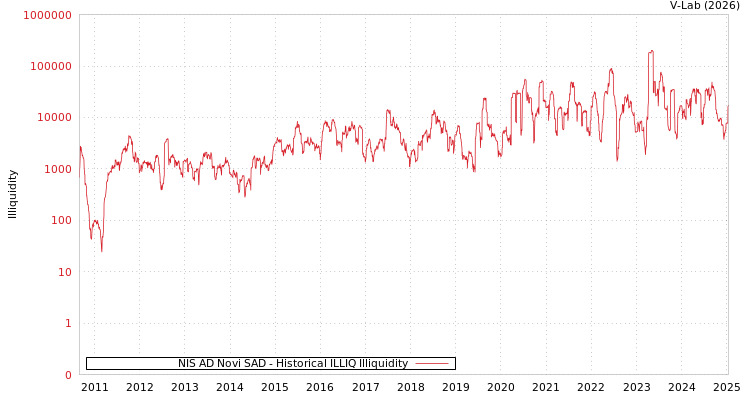 graph of NIS AD Novi SAD ILLIQ-HIST