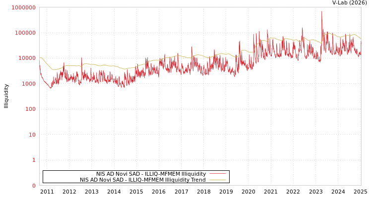graph of NIS AD Novi SAD ILLIQ-MFMEM