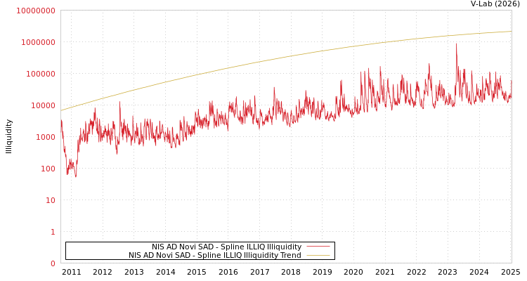 graph of NIS AD Novi SAD ILLIQ-SMEM