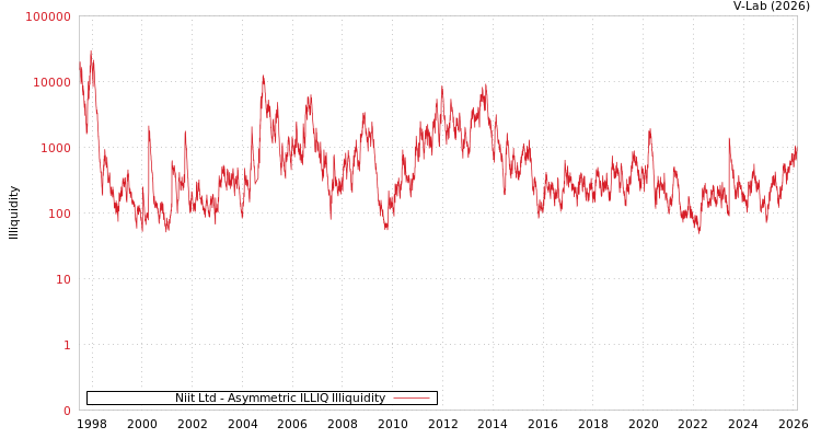 graph of Niit Ltd ILLIQ-AMEM