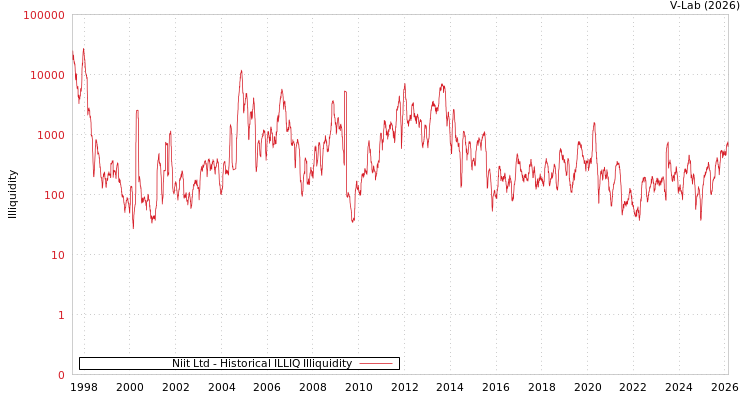 graph of Niit Ltd ILLIQ-HIST