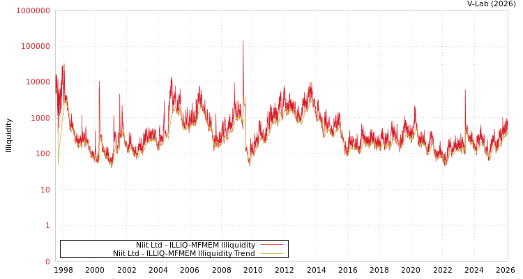 graph of Niit Ltd ILLIQ-MFMEM