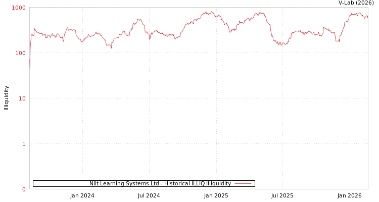 graph of Niit Learning Systems Ltd ILLIQ-HIST