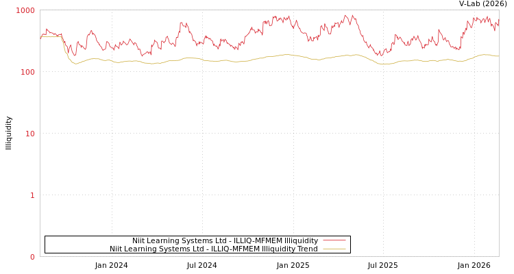 graph of Niit Learning Systems Ltd ILLIQ-MFMEM