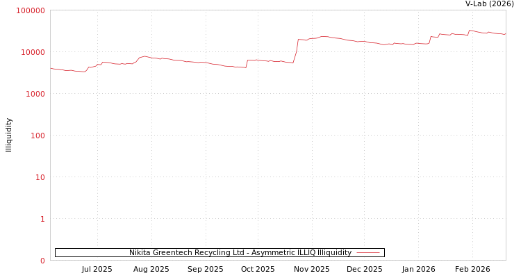 graph of Nikita Greentech Recycling Ltd ILLIQ-AMEM