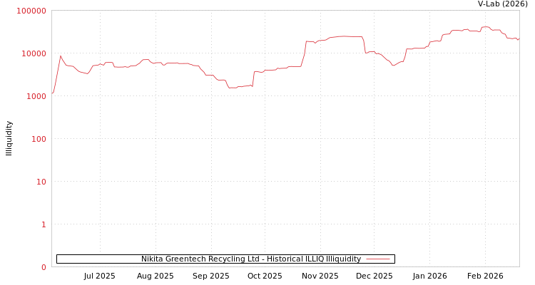 graph of Nikita Greentech Recycling Ltd ILLIQ-HIST
